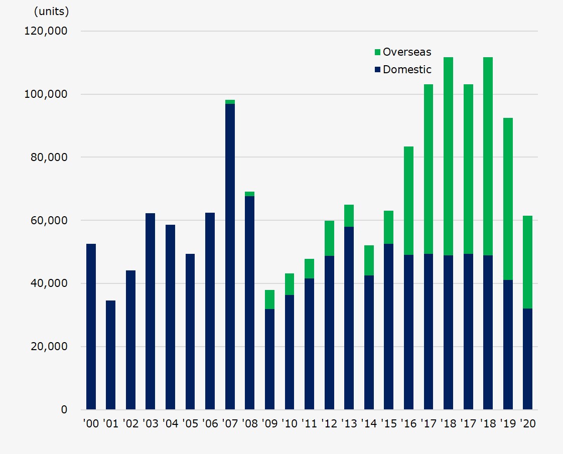 Volume of Shipments (Range : Fiscal Year 2000-2020)