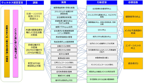  健康経営ロードマップ