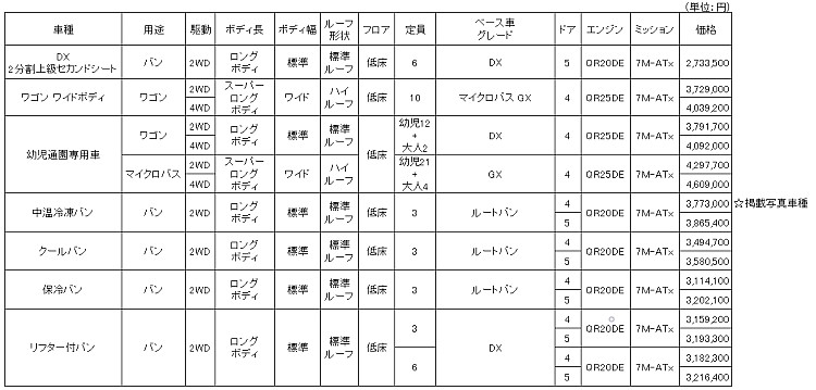 全国希望小売価格 (消費税込み) ワークユースビークルシリーズ